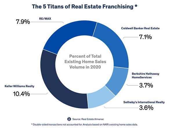 20 Largest Brokerage Firms Handle 55 Percent Of All US Home Sales ...